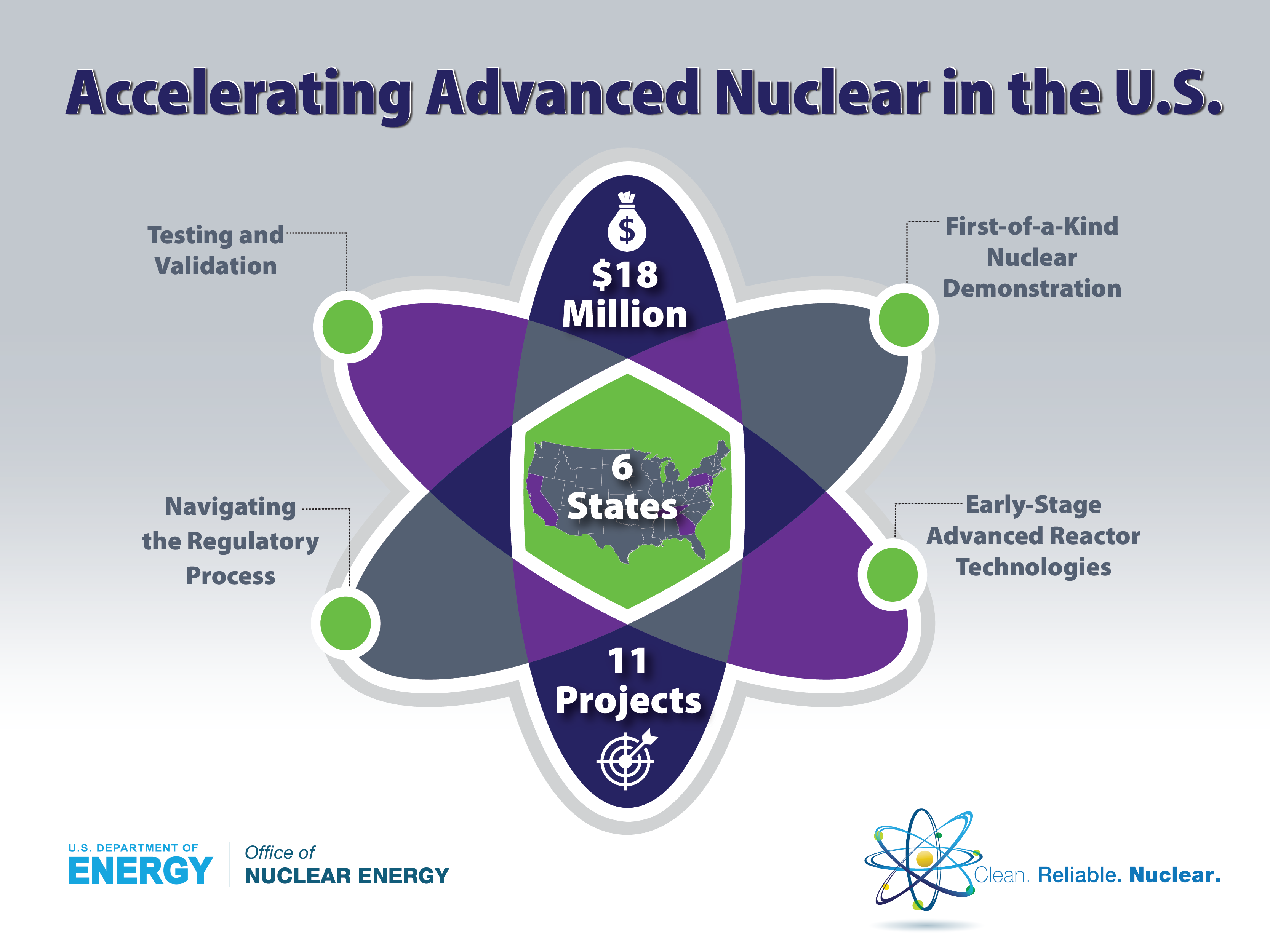 U.S. Advanced Nuclear Technology Projects to Receive $18 Million from the U.S. Department of Energy